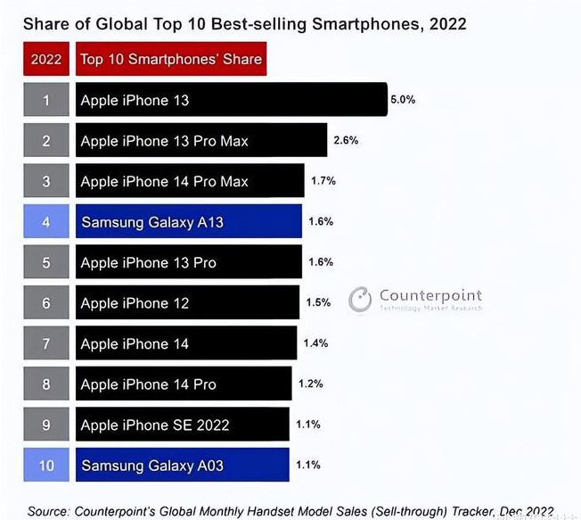 西和苹果维修分享:为什么iPhone14的销量不如iPhone13? 