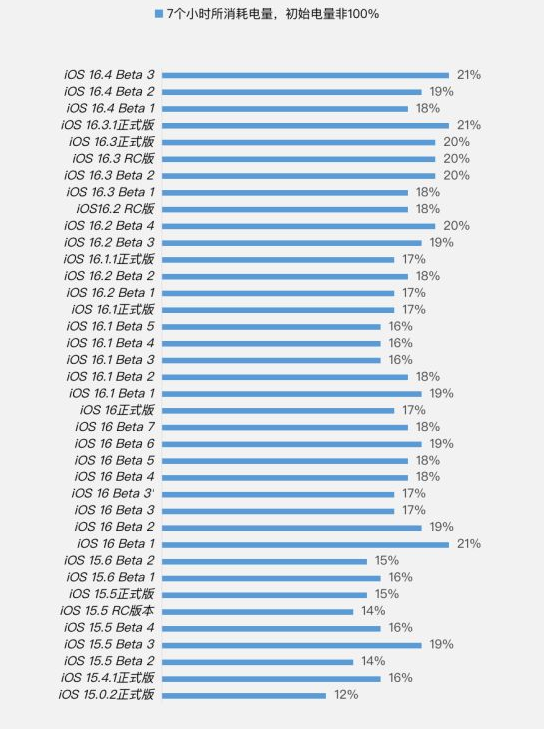 西和苹果手机维修分享iOS 16.4 Beta 3续航跑分等测试结果汇总 