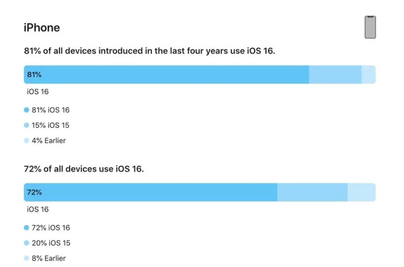 西和苹果手机维修分享iOS 16 / iPadOS 16 安装率 