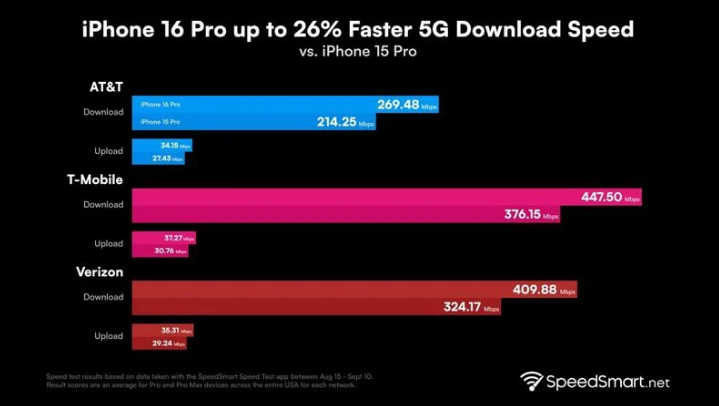 西和苹果手机维修分享iPhone 16 Pro 系列的 5G 速度 