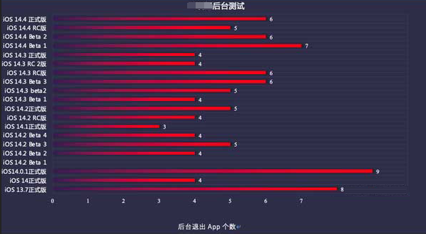 西和苹果手机维修分享iOS14.5beta1续航怎么样 