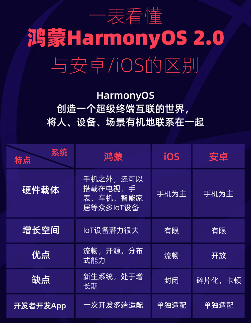 西和苹果手机维修分享华为鸿蒙 OS 与安卓以及 iOS 都有什么区别 